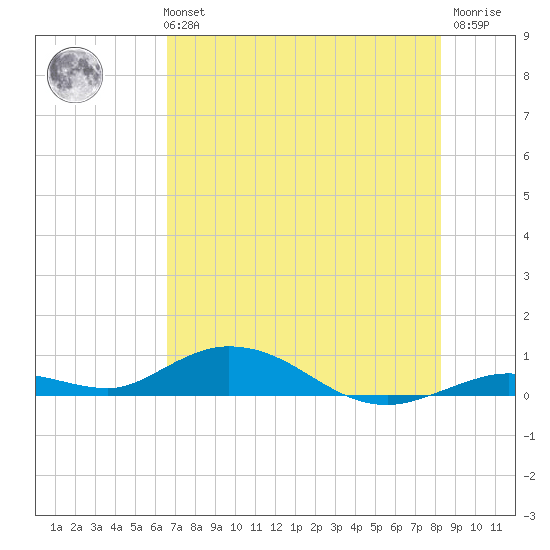 Lower Matecumbe Key tide chart for Monday, July 3, 2023