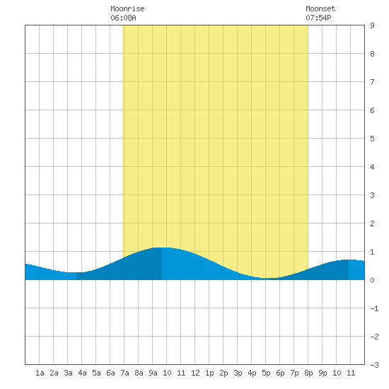 Lower Matecumbe Key tide chart for Tuesday, August 15, 2023