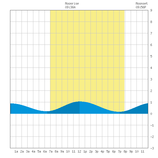 Lower Matecumbe Key tide chart for Saturday, August 19, 2023