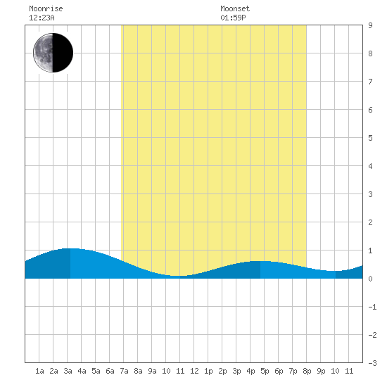 Lower Matecumbe Key tide chart for Tuesday, August 8, 2023