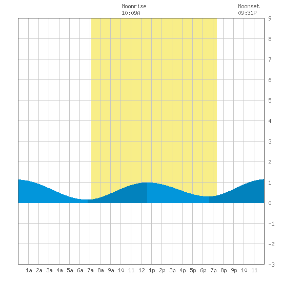 Lower Matecumbe Key tide chart for Monday, September 18, 2023