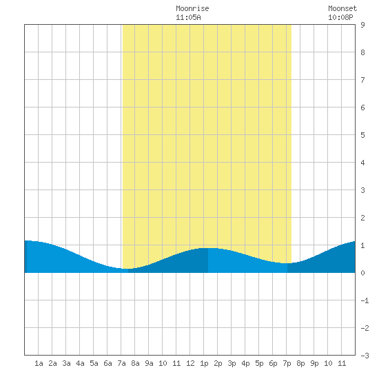 Lower Matecumbe Key tide chart for Tuesday, September 19, 2023