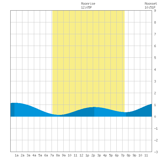 Lower Matecumbe Key tide chart for Wednesday, September 20, 2023