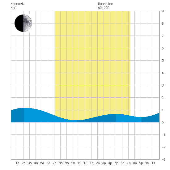 Lower Matecumbe Key tide chart for Friday, September 22, 2023