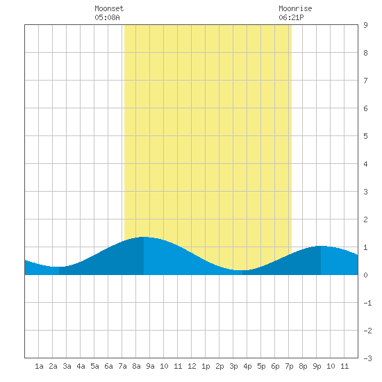 Lower Matecumbe Key tide chart for Wednesday, September 27, 2023