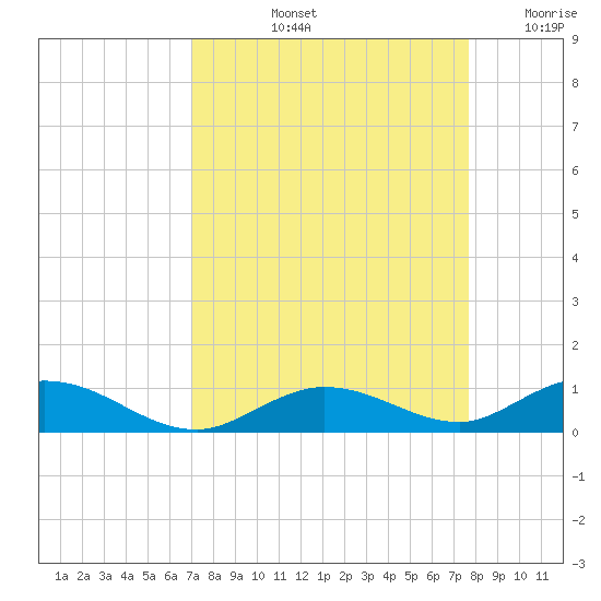 Lower Matecumbe Key tide chart for Sunday, September 3, 2023