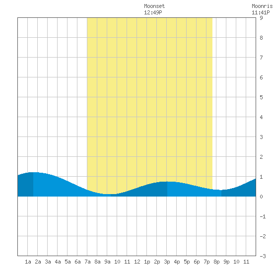 Lower Matecumbe Key tide chart for Tuesday, September 5, 2023