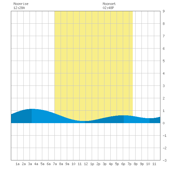 Lower Matecumbe Key tide chart for Thursday, September 7, 2023
