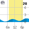 Lower Matecumbe Key tide chart for Saturday, October 28, 2023