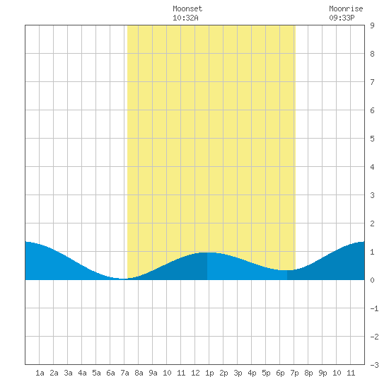 Lower Matecumbe Key tide chart for Monday, October 2, 2023