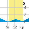 Lower Matecumbe Key tide chart for Monday, October 2, 2023