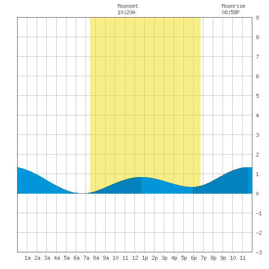 Lower Matecumbe Key tide chart for Tuesday, October 31, 2023