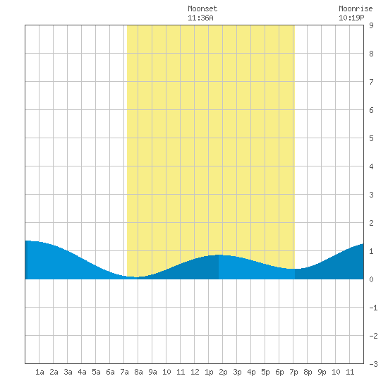 Lower Matecumbe Key tide chart for Tuesday, October 3, 2023