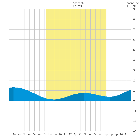 Lower Matecumbe Key tide chart for Wednesday, October 4, 2023