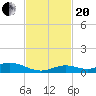 Lower Matecumbe Key tide chart for Monday, November 20, 2023