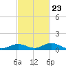 Lower Matecumbe Key tide chart for Thursday, November 23, 2023