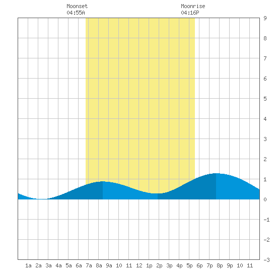 Lower Matecumbe Key tide chart for Saturday, November 25, 2023