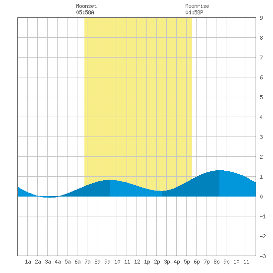 Lower Matecumbe Key tide chart for Sunday, November 26, 2023
