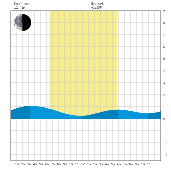 Lower Matecumbe Key tide chart for Sunday, November 5, 2023