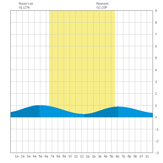 Lower Matecumbe Key tide chart for Tuesday, November 7, 2023