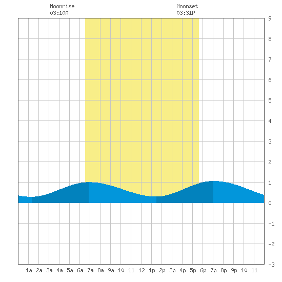Lower Matecumbe Key tide chart for Thursday, November 9, 2023