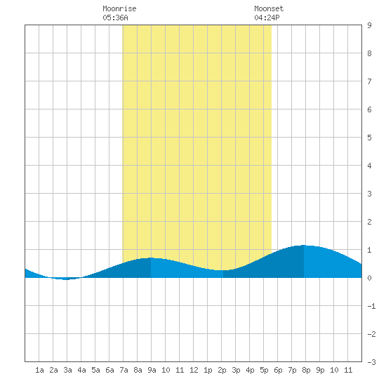 Lower Matecumbe Key tide chart for Monday, December 11, 2023