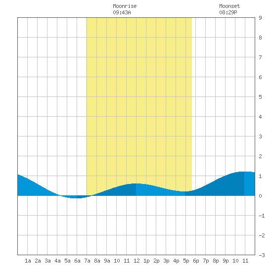 Lower Matecumbe Key tide chart for Friday, December 15, 2023
