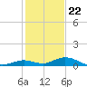 Lower Matecumbe Key tide chart for Friday, December 22, 2023