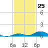 Lower Matecumbe Key tide chart for Monday, December 25, 2023