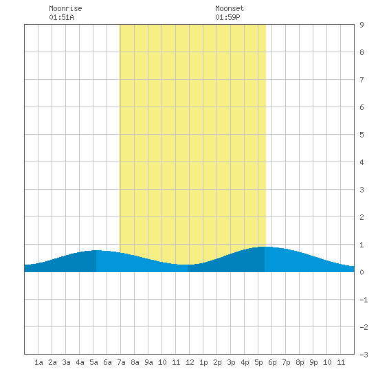 Lower Matecumbe Key tide chart for Thursday, December 7, 2023