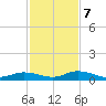 Lower Matecumbe Key tide chart for Thursday, December 7, 2023