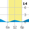 Lower Matecumbe Key tide chart for Sunday, January 14, 2024