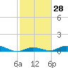 Lower Matecumbe Key tide chart for Sunday, January 28, 2024