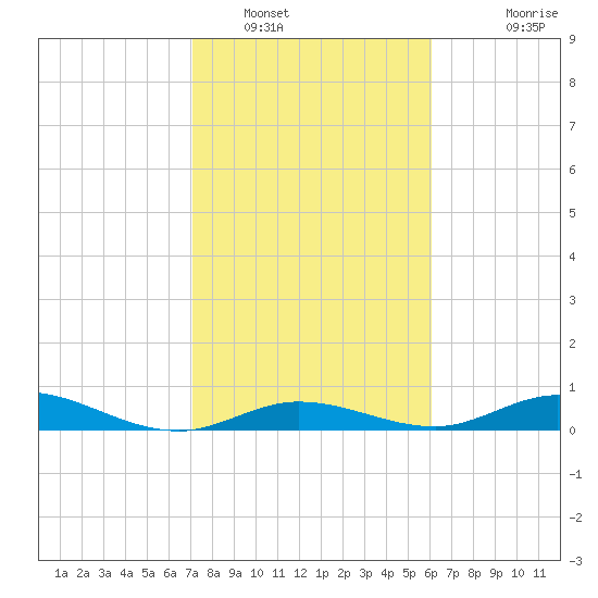 Lower Matecumbe Key tide chart for Monday, January 29, 2024