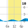 Lower Matecumbe Key tide chart for Saturday, February 10, 2024
