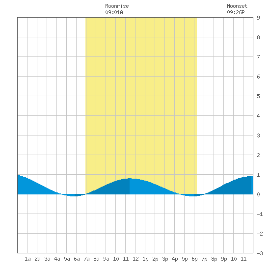 Lower Matecumbe Key tide chart for Monday, February 12, 2024