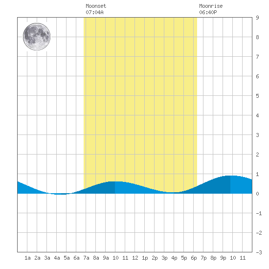 Lower Matecumbe Key tide chart for Saturday, February 24, 2024