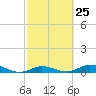 Lower Matecumbe Key tide chart for Sunday, February 25, 2024