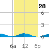 Lower Matecumbe Key tide chart for Wednesday, February 28, 2024