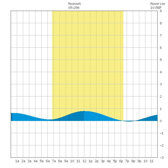 Lower Matecumbe Key tide chart for Thursday, February 29, 2024