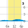 Lower Matecumbe Key tide chart for Saturday, February 3, 2024