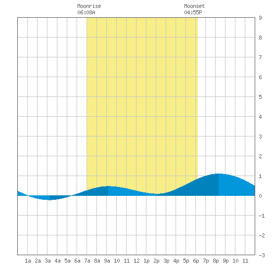 Lower Matecumbe Key tide chart for Thursday, February 8, 2024