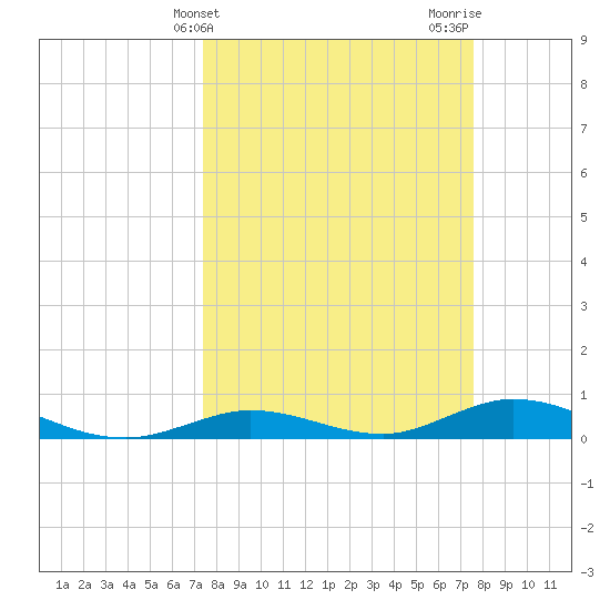 Lower Matecumbe Key tide chart for Friday, March 22, 2024