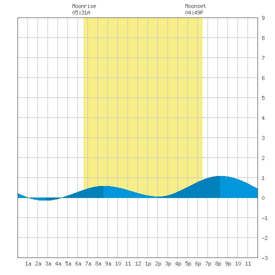 Lower Matecumbe Key tide chart for Friday, March 8, 2024