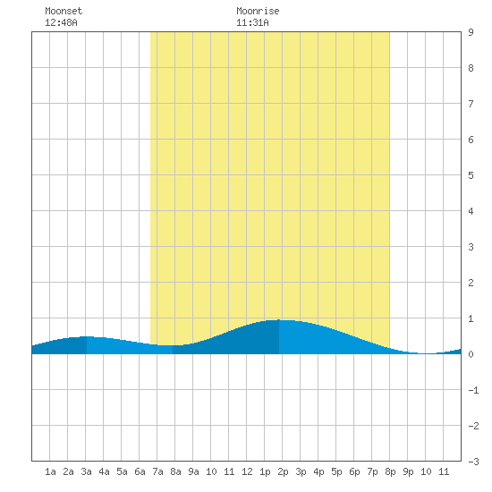 Lower Matecumbe Key tide chart for Monday, May 13, 2024