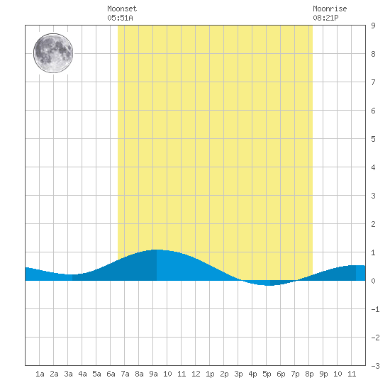 Lower Matecumbe Key tide chart for Friday, June 21, 2024