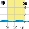 Lower Matecumbe Key tide chart for Friday, June 28, 2024
