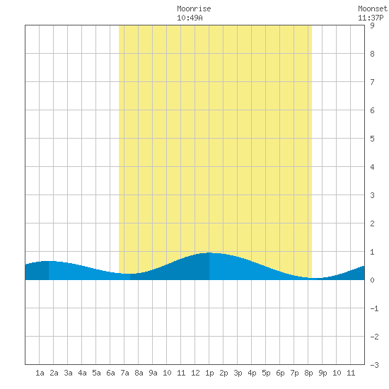 Lower Matecumbe Key tide chart for Wednesday, July 10, 2024