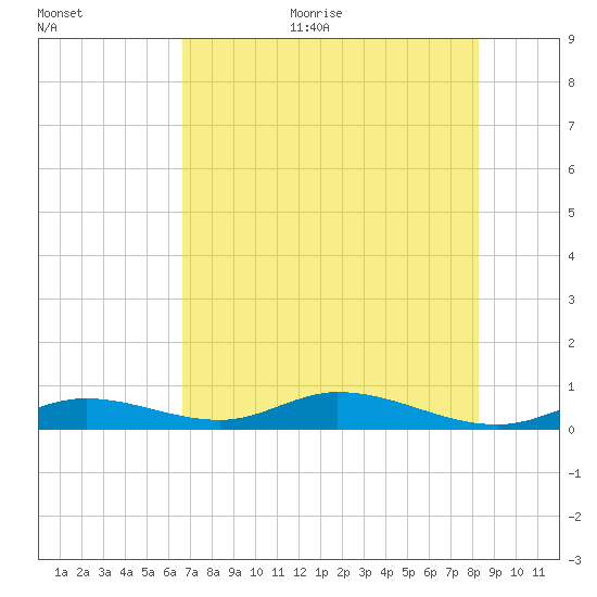 Lower Matecumbe Key tide chart for Thursday, July 11, 2024