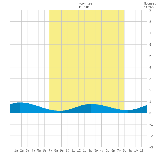 Lower Matecumbe Key tide chart for Saturday, August 10, 2024